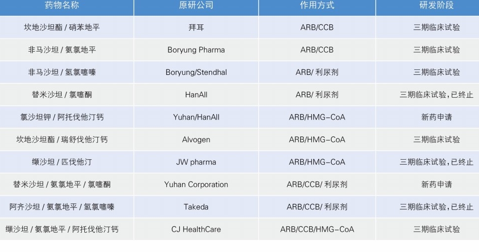 抗高血壓藥物研發(fā)呈現(xiàn)三大趨勢(shì)